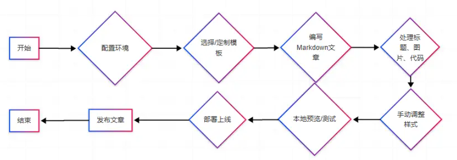 传统写博客流程的复杂性