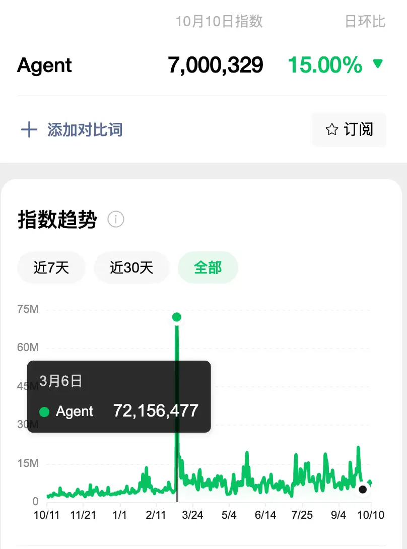 Agent微信指数趋势