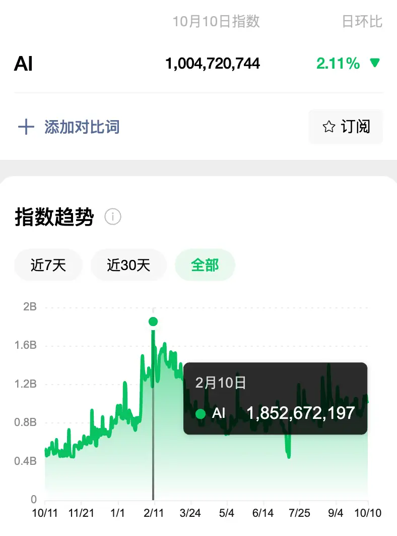 AI微信指数趋势