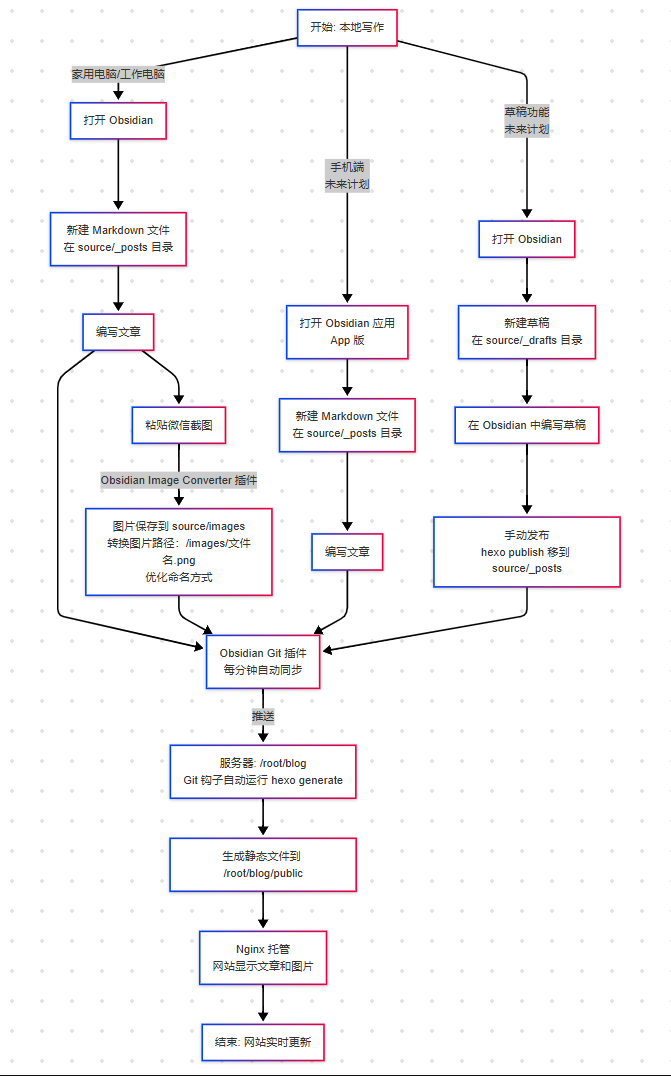 高效博客写作流程图
