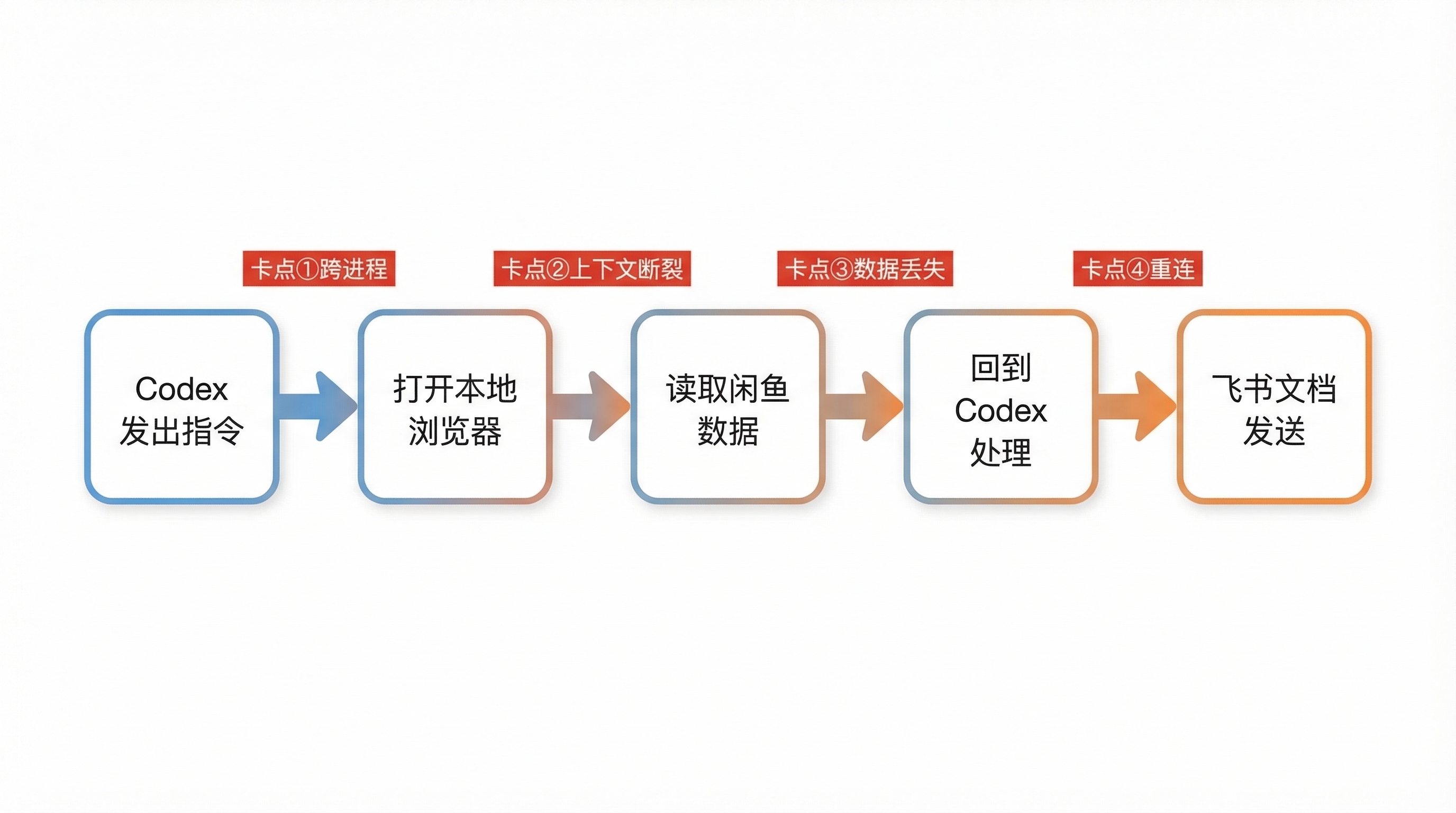 Codex 执行任务时的"打地鼠"卡点流程图